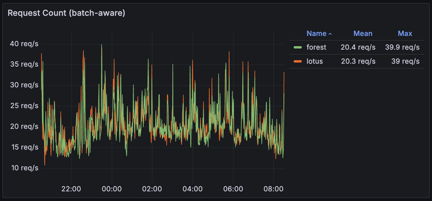 Request count (batch-aware)