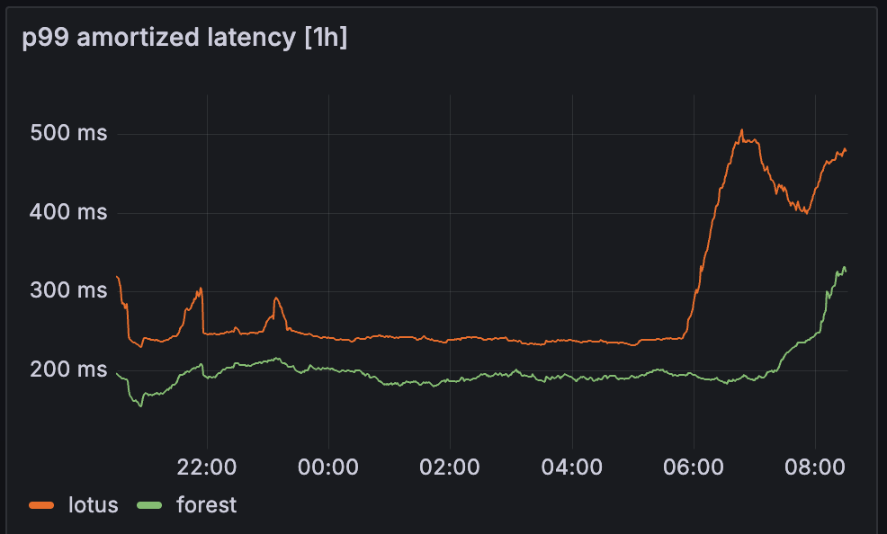 P99 amortized latency