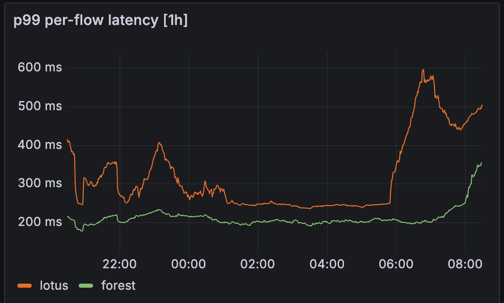 P99 per-flow latency
